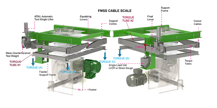 FMSS Cable Scale Working Diagram | Bulk Material Handling Systems