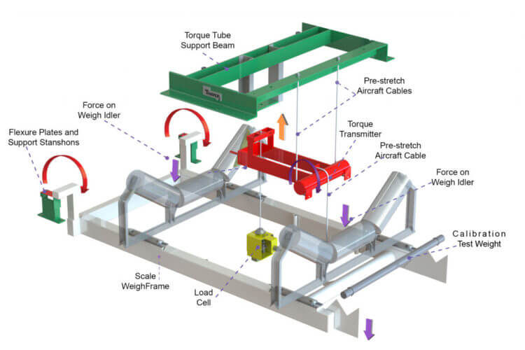 2LLRF4A Light Loading Conveyor Belt Scale Thayer Scale