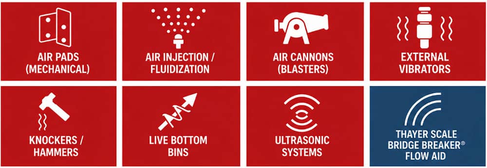 Comparison of Available Flow Aids for Hopper Bin Discharging